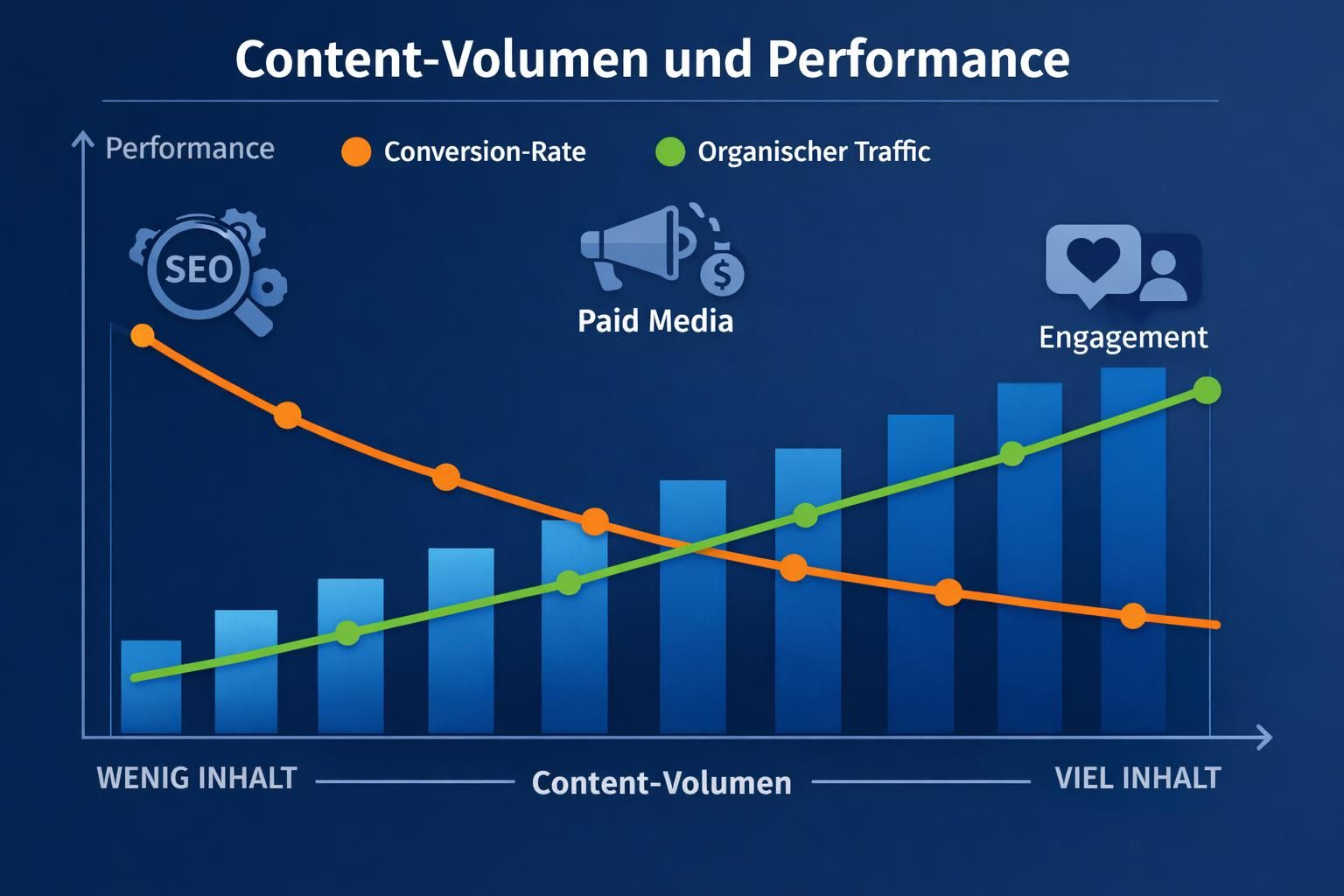 erfahren sie, wie das verhältnis zwischen content-volumen und performance sich entwickelt und welche strategien den erfolg ihrer inhalte maximieren.