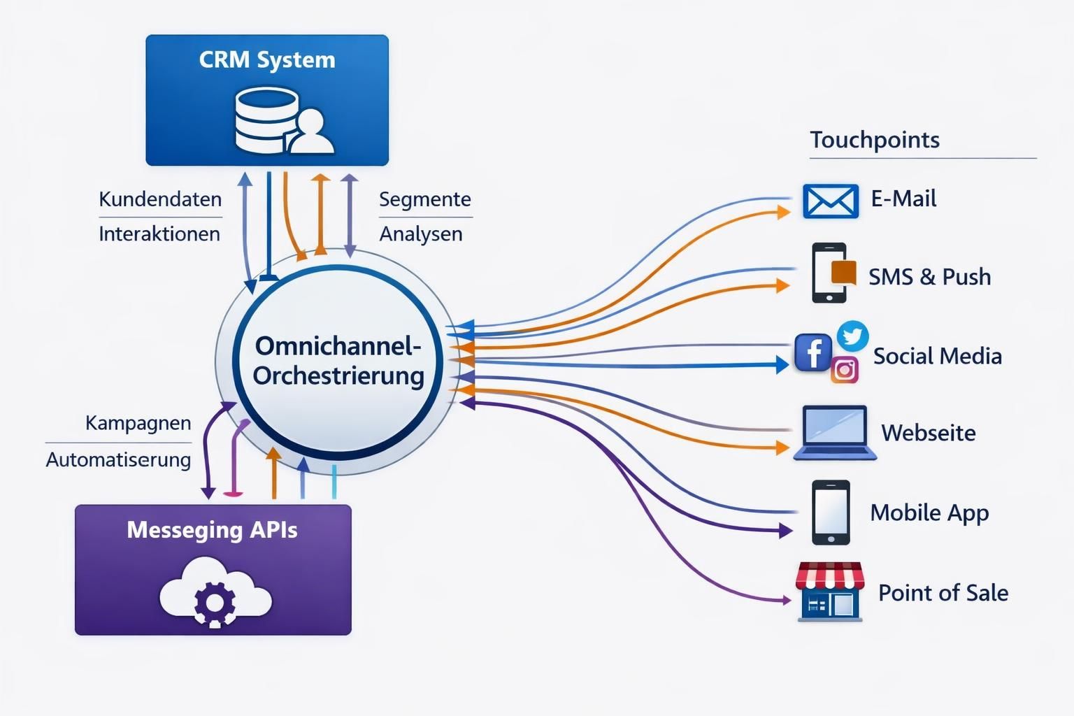 erfahren sie, wie unternehmen omnichannel-automation nahtlos orchestrieren können, um operative reibungen zu vermeiden und eine effiziente, integrierte kundenkommunikation zu gewährleisten.